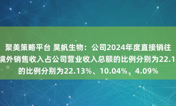 聚美策略平台 昊帆生物：公司2024年度直接销往亚洲、欧洲、美洲的境外销售收入占公司营业收入总额的比例分别为22.13%、10.04%、4.09%